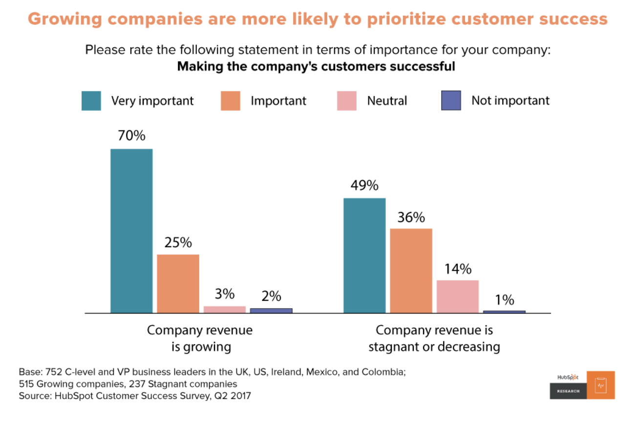 Companies that prioritize customer success